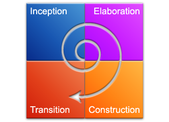 Iterative development