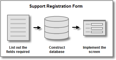 turns