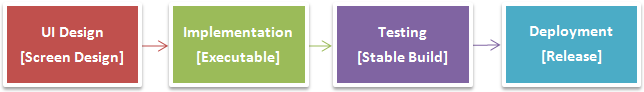 development workflow