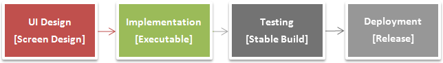 development workflow impl