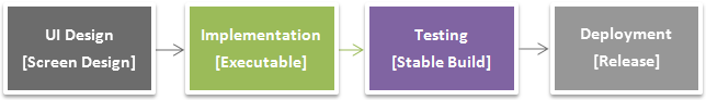 development workflow testing
