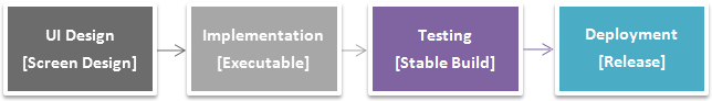 development workflow deploy