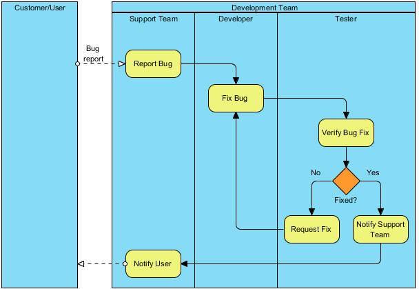 issue tracking process