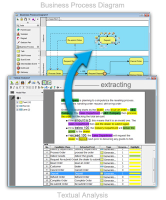 Identify business process elements using textual analysis