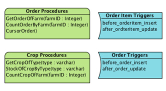 Stored procedure and trigger