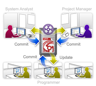 Work as a team, simultaneously