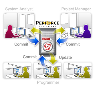 Concurrent modeling with Perforce server