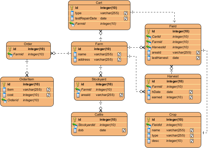 database design