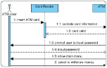 How to draw a uml sequence diagram