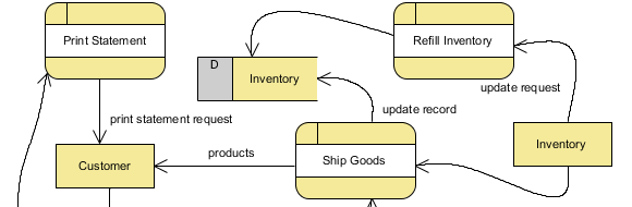 Draw Data Flow Diagram (DFD)