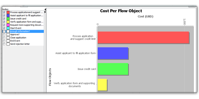 Cost for Flow Object Chart