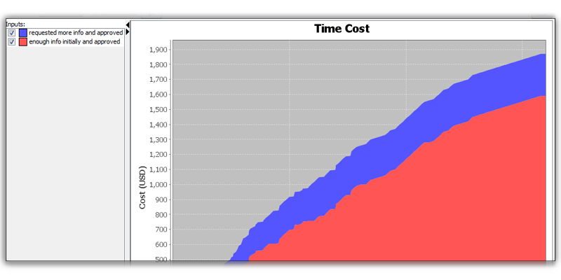 Time Cost Chart