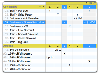 Decision table. Look-up business rules