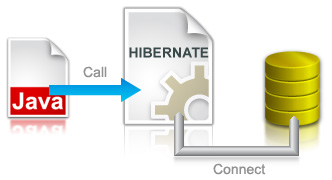 Java object persistence with Hibernate