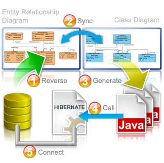 Hibernate Code Generation for Existing Database