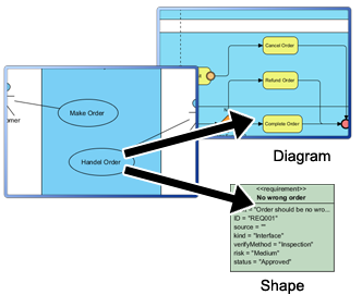 Internal references between diagrams, shapes, model elements