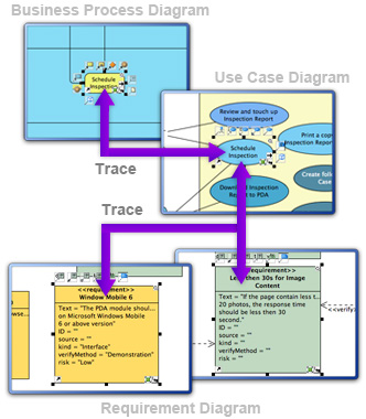 Traceability and model transitor