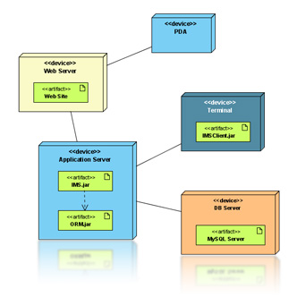 Deployment diagram