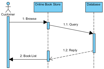 Sequence diagrams | salsabeeland