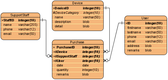 Device purchase ER diagram