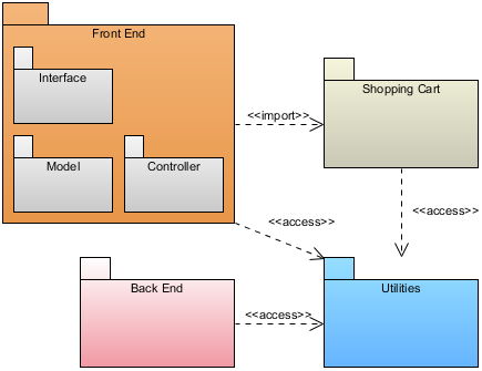 package diagram overview