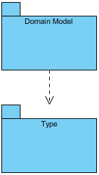 result package diagram