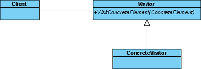create concrete visitor