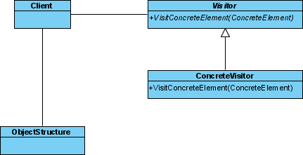 create object structure